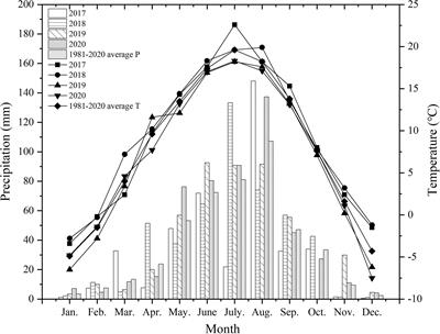 Crop yield and water use efficiency in response to long-term diversified crop rotations